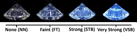 Diamond Fluorescence Chart